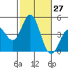 Tide chart for Ventura Beach, California on 2022/10/27