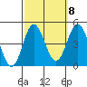 Tide chart for Ventura Beach, California on 2022/10/8
