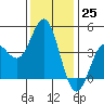 Tide chart for Ventura Beach, California on 2022/12/25