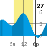 Tide chart for Ventura Beach, California on 2022/12/27
