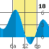 Tide chart for Ventura Beach, California on 2023/02/18
