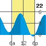 Tide chart for Ventura Beach, California on 2023/02/22