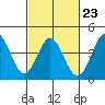 Tide chart for Ventura Beach, California on 2023/02/23