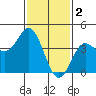 Tide chart for Ventura Beach, California on 2023/02/2