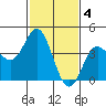 Tide chart for Ventura Beach, California on 2023/02/4