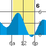 Tide chart for Ventura Beach, California on 2023/02/6