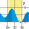 Tide chart for Ventura Beach, California on 2023/02/7