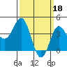 Tide chart for Ventura Beach, California on 2023/03/18