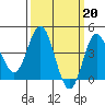 Tide chart for Ventura Beach, California on 2023/03/20