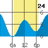 Tide chart for Ventura Beach, California on 2023/03/24