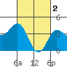 Tide chart for Ventura Beach, California on 2023/03/2