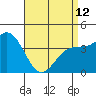 Tide chart for Ventura Beach, California on 2023/04/12