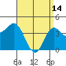 Tide chart for Ventura Beach, California on 2023/04/14