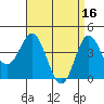 Tide chart for Ventura Beach, California on 2023/04/16