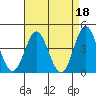 Tide chart for Ventura Beach, California on 2023/04/18