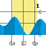 Tide chart for Ventura Beach, California on 2023/04/1
