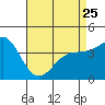 Tide chart for Ventura Beach, California on 2023/04/25