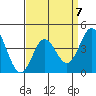 Tide chart for Ventura Beach, California on 2023/04/7