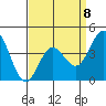 Tide chart for Ventura Beach, California on 2023/04/8