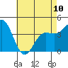 Tide chart for Ventura Beach, California on 2023/05/10