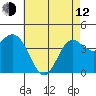 Tide chart for Ventura Beach, California on 2023/05/12