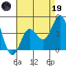 Tide chart for Ventura Beach, California on 2023/05/19