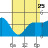 Tide chart for Ventura Beach, California on 2023/05/25