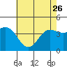 Tide chart for Ventura Beach, California on 2023/05/26
