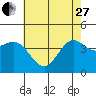 Tide chart for Ventura Beach, California on 2023/05/27