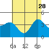 Tide chart for Ventura Beach, California on 2023/05/28