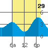 Tide chart for Ventura Beach, California on 2023/05/29