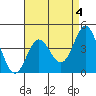 Tide chart for Ventura Beach, California on 2023/05/4
