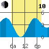 Tide chart for Ventura Beach, California on 2023/06/10