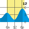 Tide chart for Ventura Beach, California on 2023/06/12