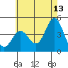 Tide chart for Ventura Beach, California on 2023/06/13