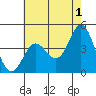 Tide chart for Ventura Beach, California on 2023/06/1