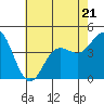 Tide chart for Ventura Beach, California on 2023/06/21