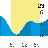 Tide chart for Ventura Beach, California on 2023/06/23