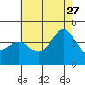 Tide chart for Ventura Beach, California on 2023/06/27