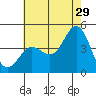 Tide chart for Ventura Beach, California on 2023/06/29