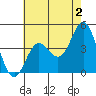 Tide chart for Ventura Beach, California on 2023/06/2