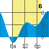 Tide chart for Ventura Beach, California on 2023/06/6
