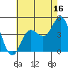 Tide chart for Ventura Beach, California on 2023/07/16