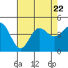 Tide chart for Ventura Beach, California on 2023/07/22