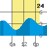 Tide chart for Ventura Beach, California on 2023/07/24