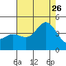Tide chart for Ventura Beach, California on 2023/07/26