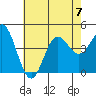 Tide chart for Ventura Beach, California on 2023/07/7