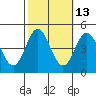 Tide chart for Ventura Beach, California on 2023/10/13