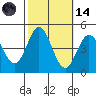 Tide chart for Ventura Beach, California on 2023/10/14