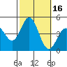 Tide chart for Ventura Beach, California on 2023/10/16